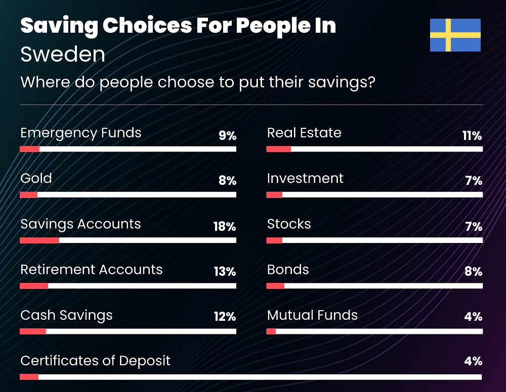 Where do couples choose to put their savings in Sweden