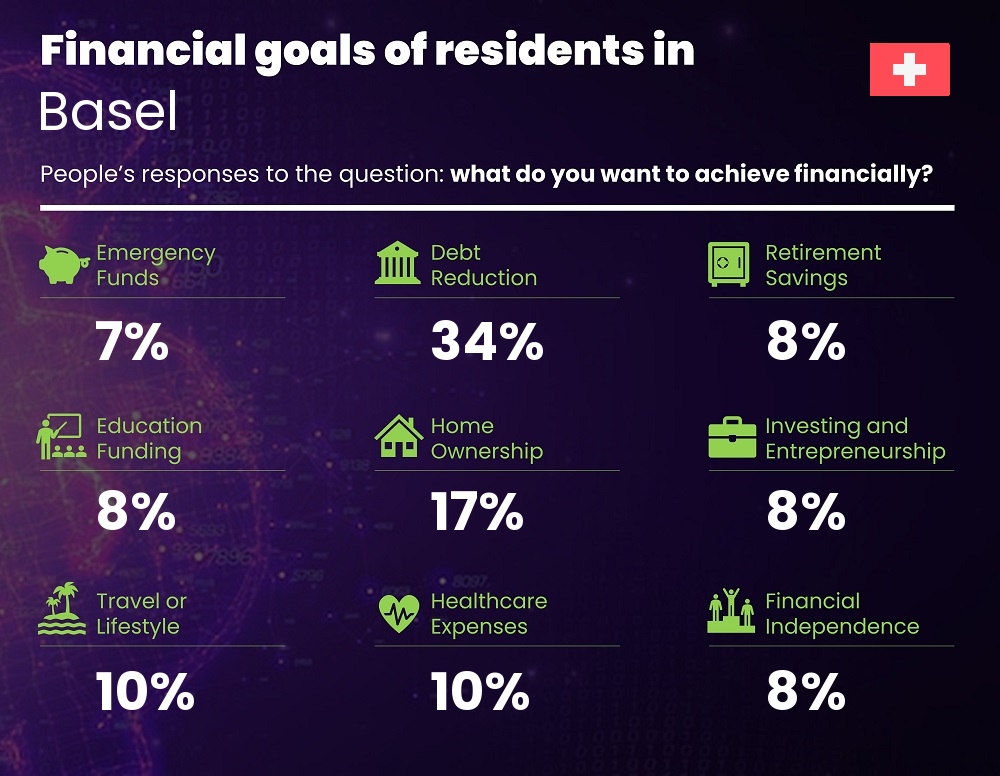 Financial goals and targets of couples living in Basel