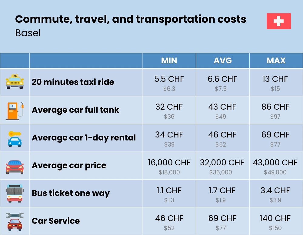 Chart showing the prices and cost of commute, travel, and transportation in Basel