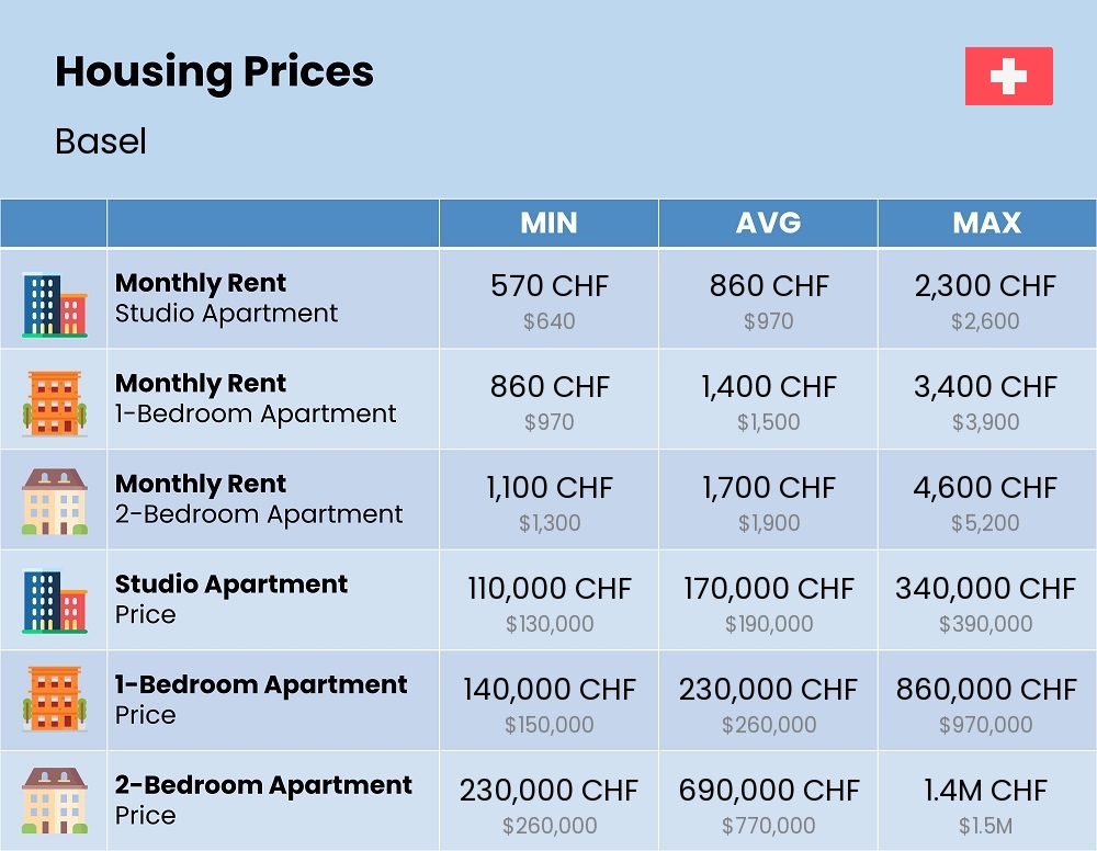 Chart showing the prices and cost of housing, accommodation, and rent in Basel