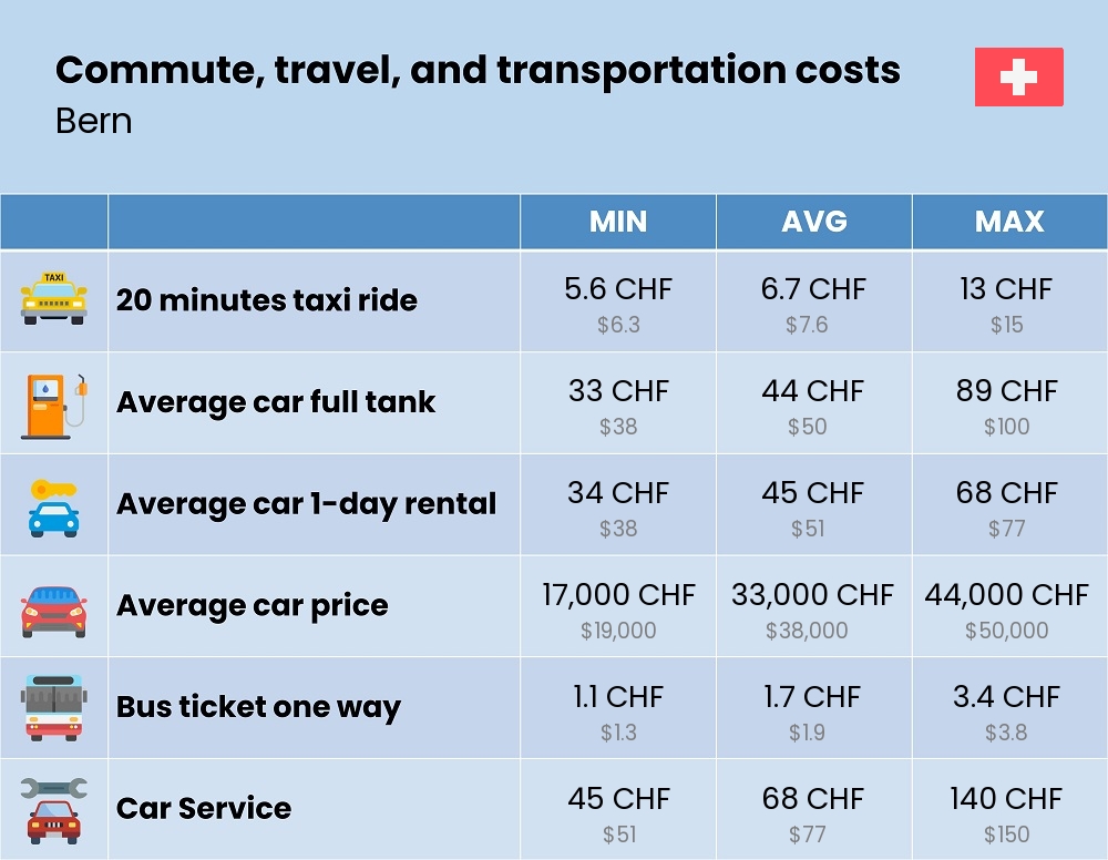 Chart showing the prices and cost of commute, travel, and transportation in Bern