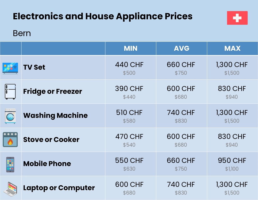 Chart showing the prices and cost of electronic devices and appliances in Bern