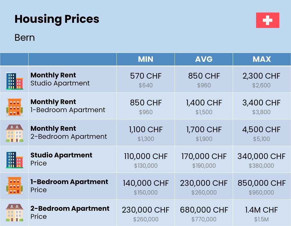 Chart showing the prices and cost of housing, accommodation, and rent in Bern