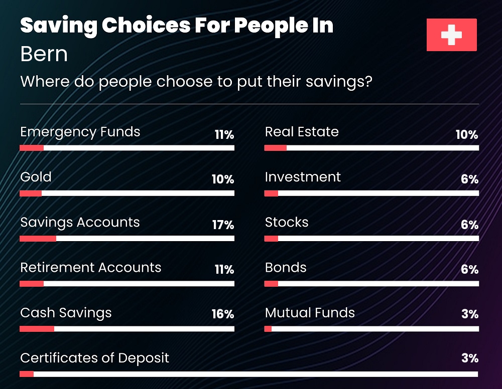 Where do people choose to put their savings in Bern