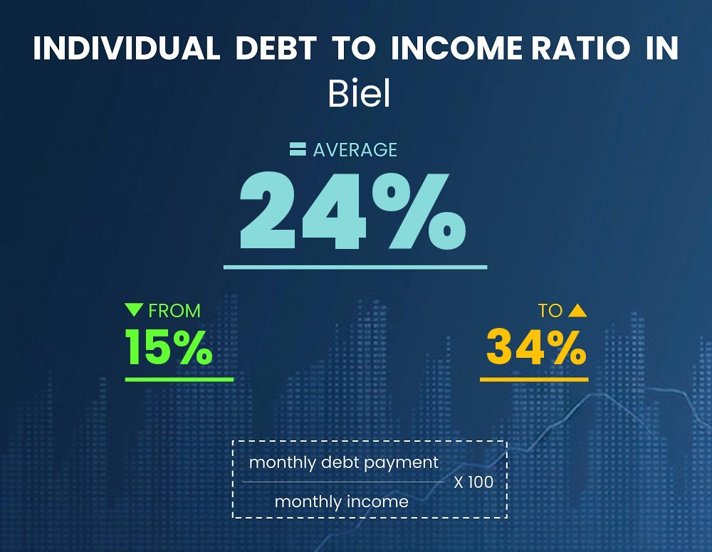 Chart showing debt-to-income ratio in Biel