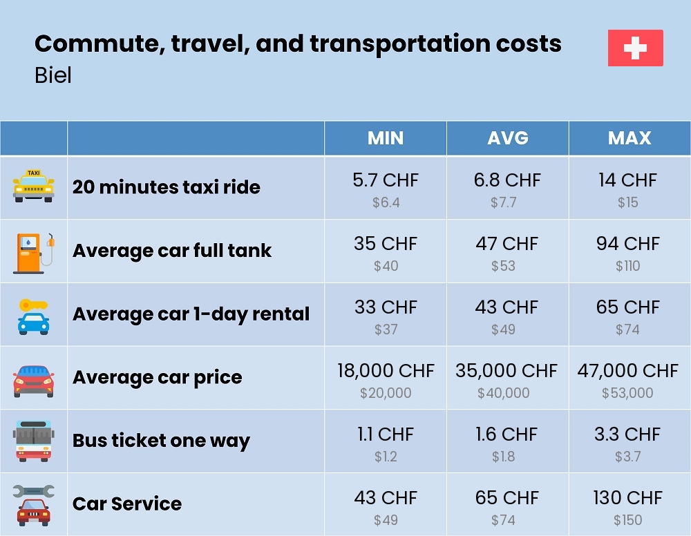 Chart showing the prices and cost of commute, travel, and transportation in Biel