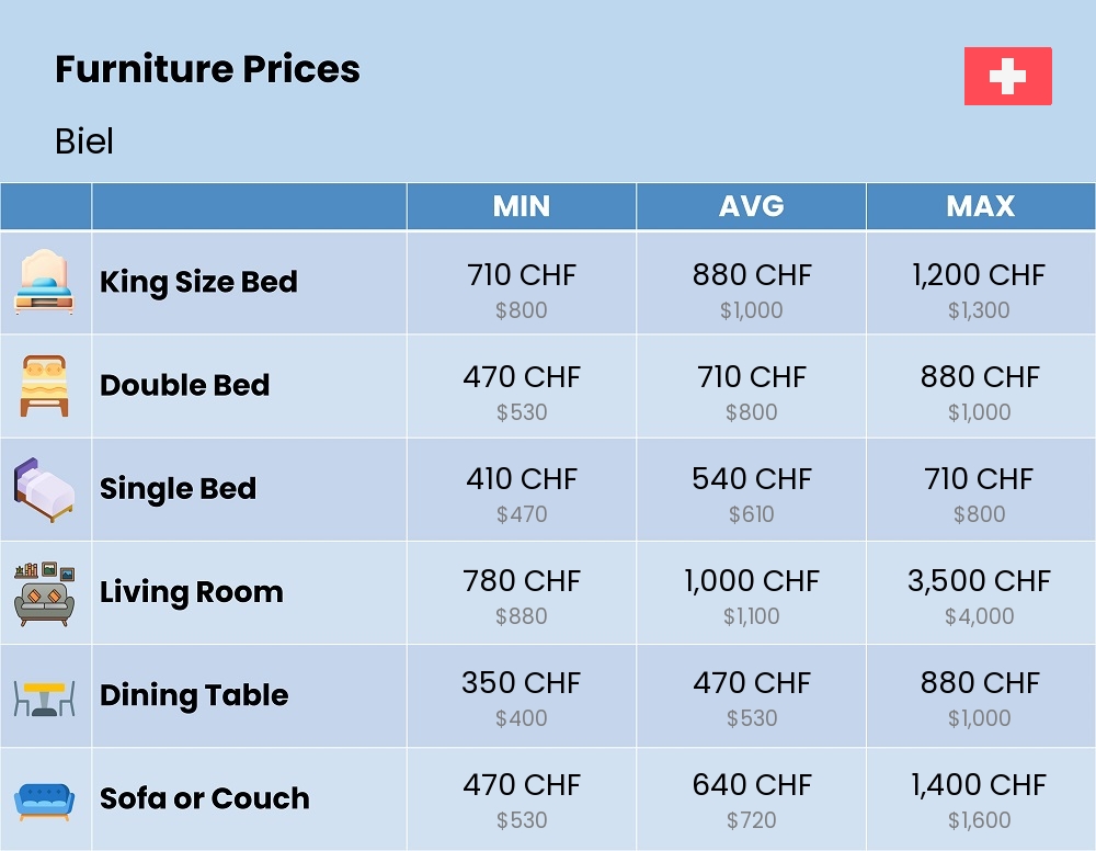 Chart showing the prices and cost of furniture in Biel