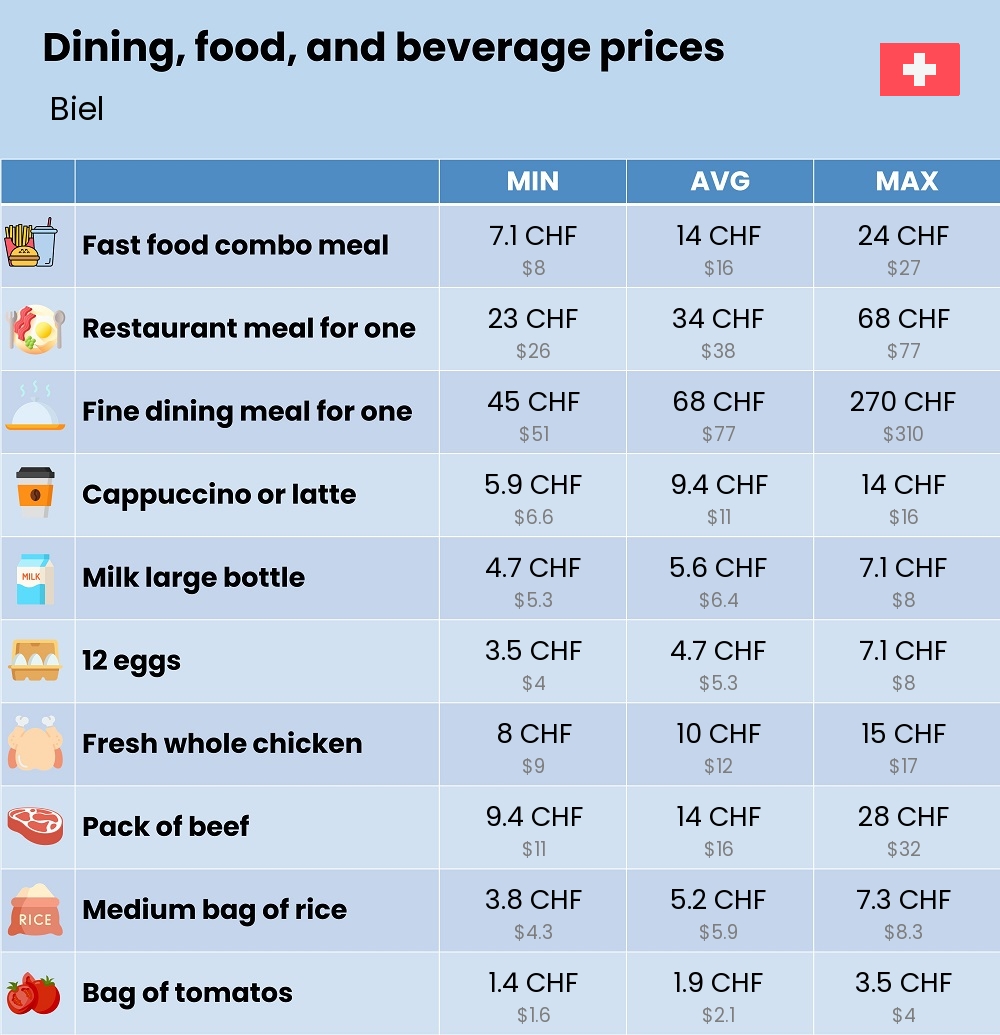 Chart showing the prices and cost of grocery, food, restaurant meals, market, and beverages in Biel