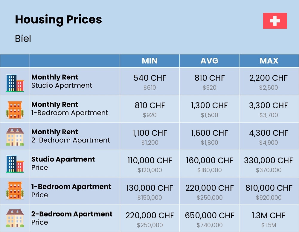 Chart showing the prices and cost of housing, accommodation, and rent in Biel