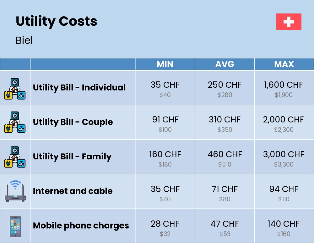 Chart showing the prices and cost of utility, energy, water, and gas for a family in Biel