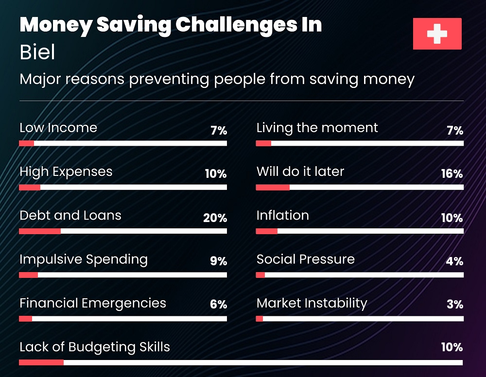 Reasons that make it difficult for couples to save money in Biel