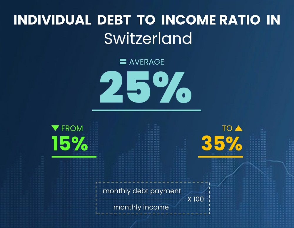 Chart showing debt-to-income ratio in Switzerland