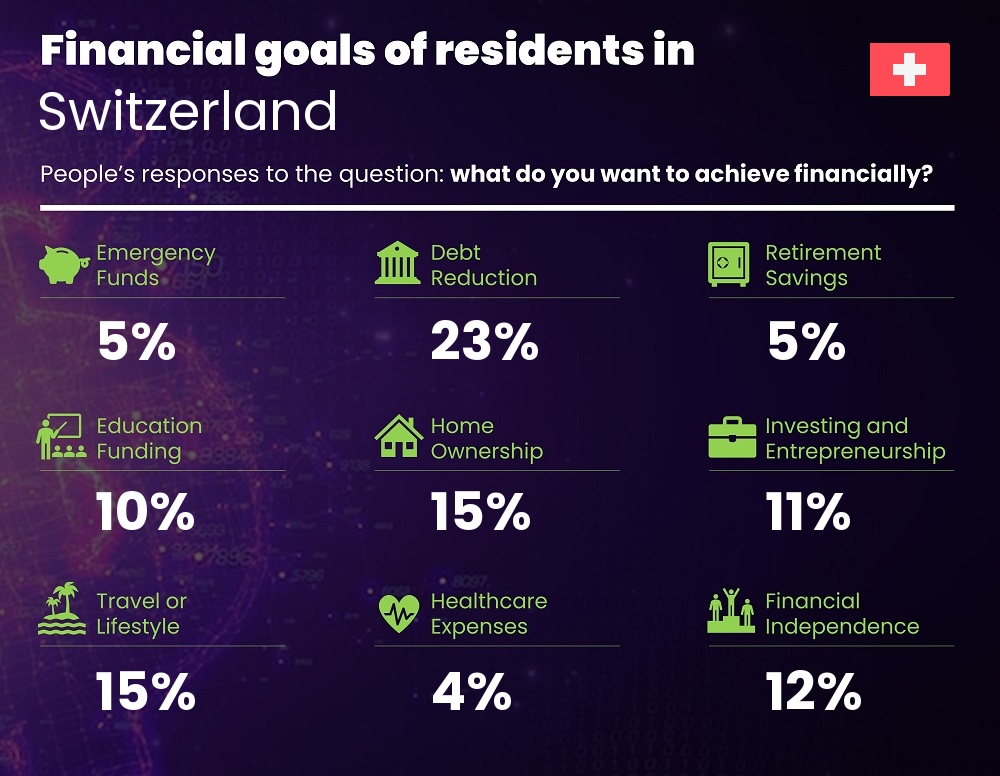 Financial goals and targets of couples living in Switzerland