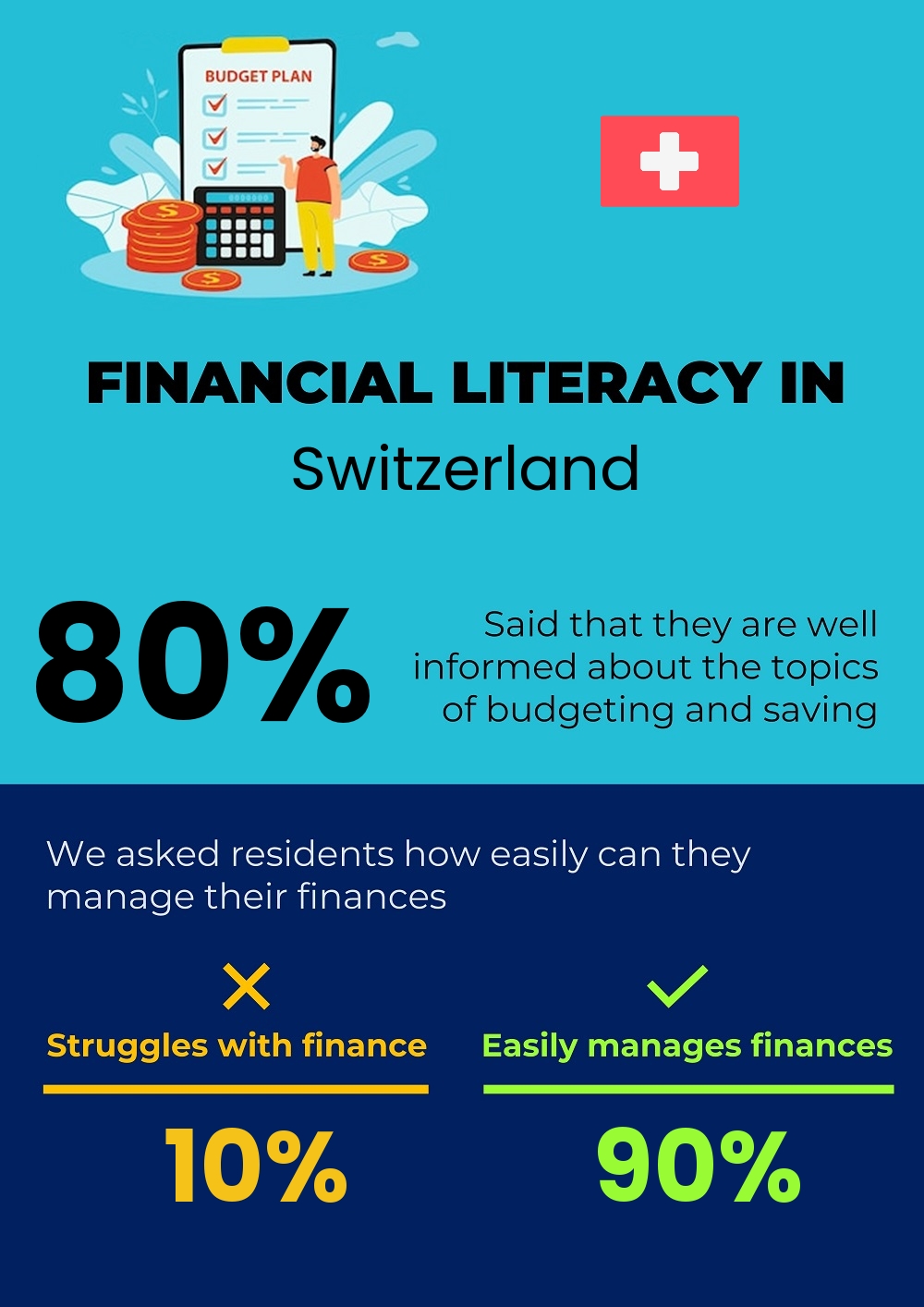 Financial literacy and difficulty in budgeting and financial planning for couples in Switzerland