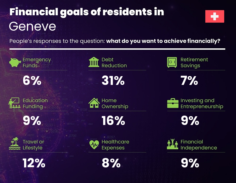 Financial goals and targets of single people living in Geneve