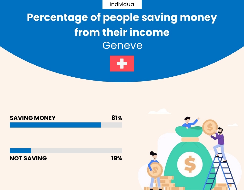 Percentage of individuals who manage to save money from their income every month in Geneve