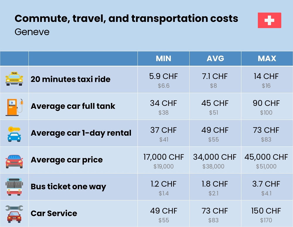 Chart showing the prices and cost of commute, travel, and transportation in Geneve