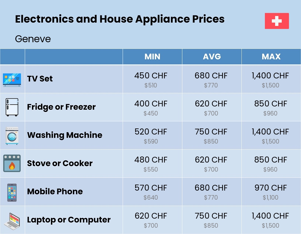 Chart showing the prices and cost of electronic devices and appliances in Geneve