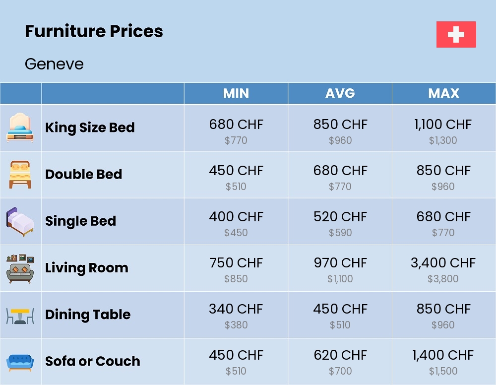 Chart showing the prices and cost of furniture in Geneve