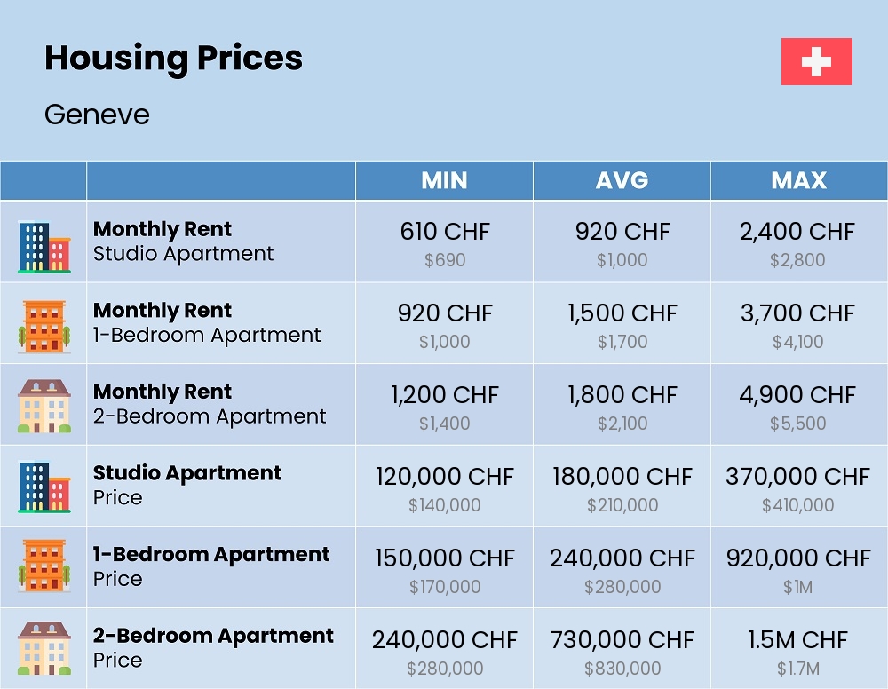 Chart showing the prices and cost of housing, accommodation, and rent in Geneve