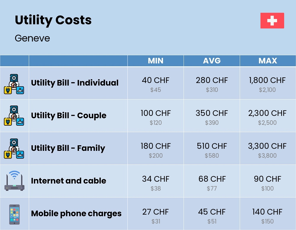 Chart showing the prices and cost of utility, energy, water, and gas for a family in Geneve