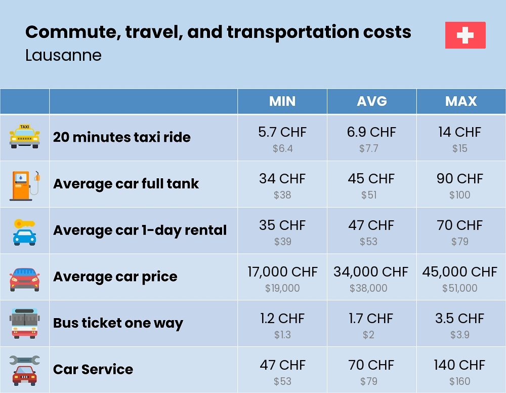 Chart showing the prices and cost of commute, travel, and transportation in Lausanne