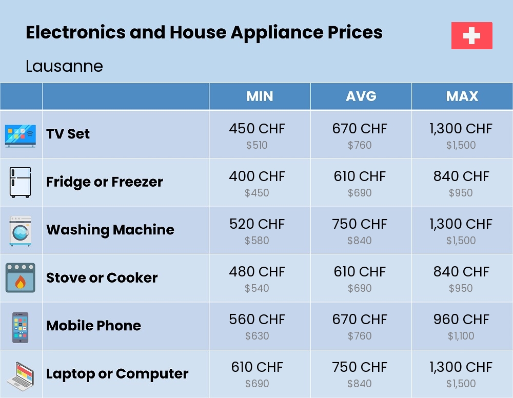 Chart showing the prices and cost of electronic devices and appliances in Lausanne