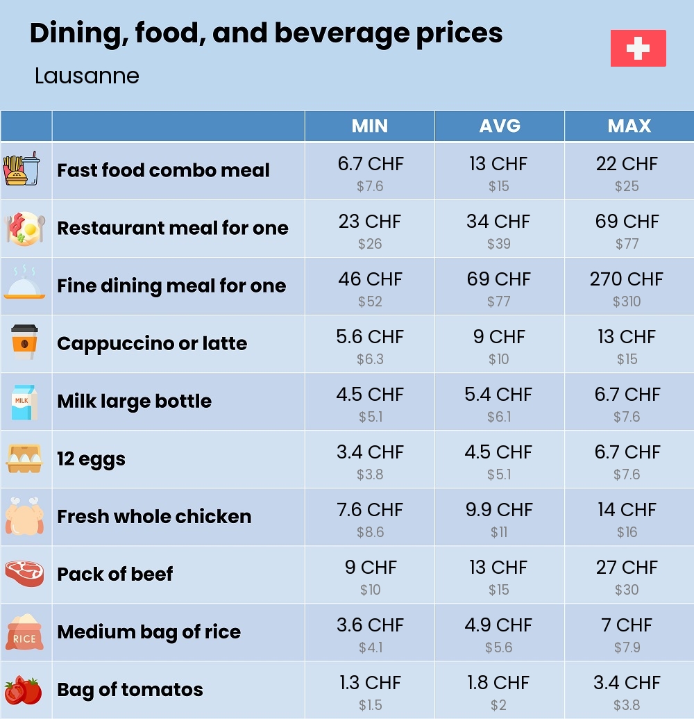 Chart showing the prices and cost of grocery, food, restaurant meals, market, and beverages in Lausanne