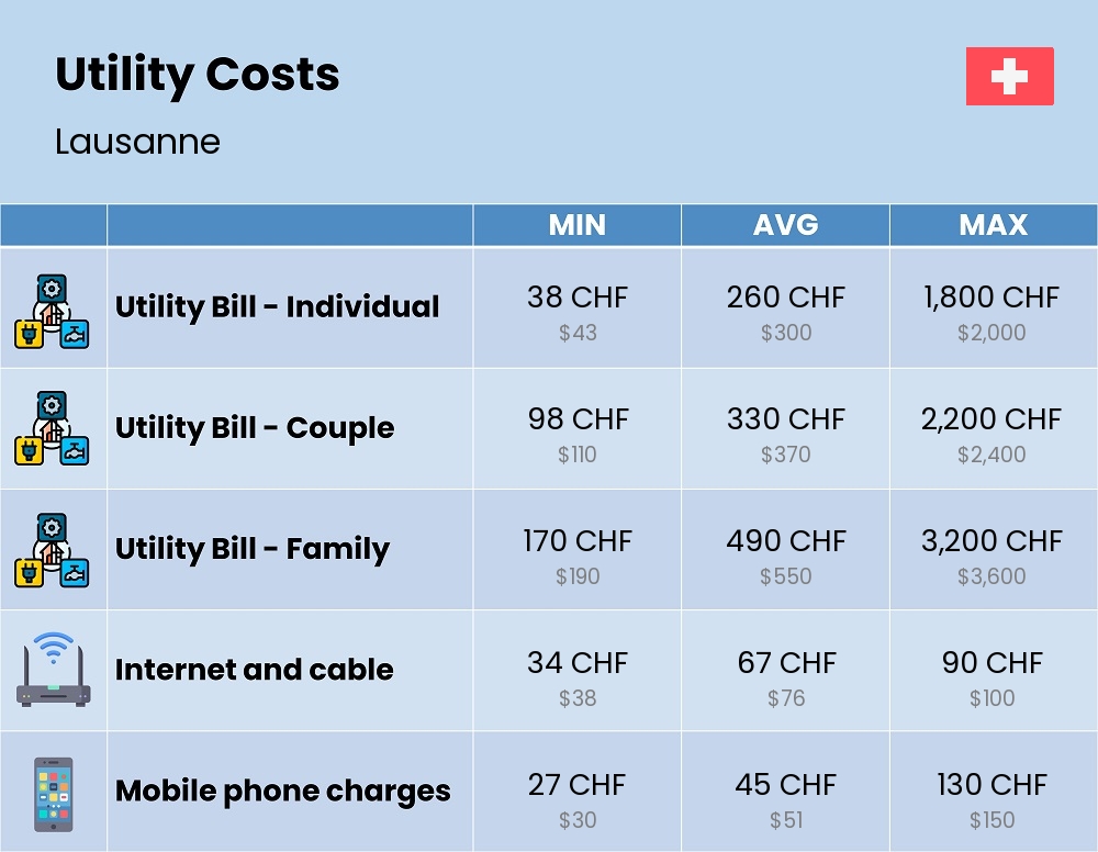 Chart showing the prices and cost of utility, energy, water, and gas for a family in Lausanne