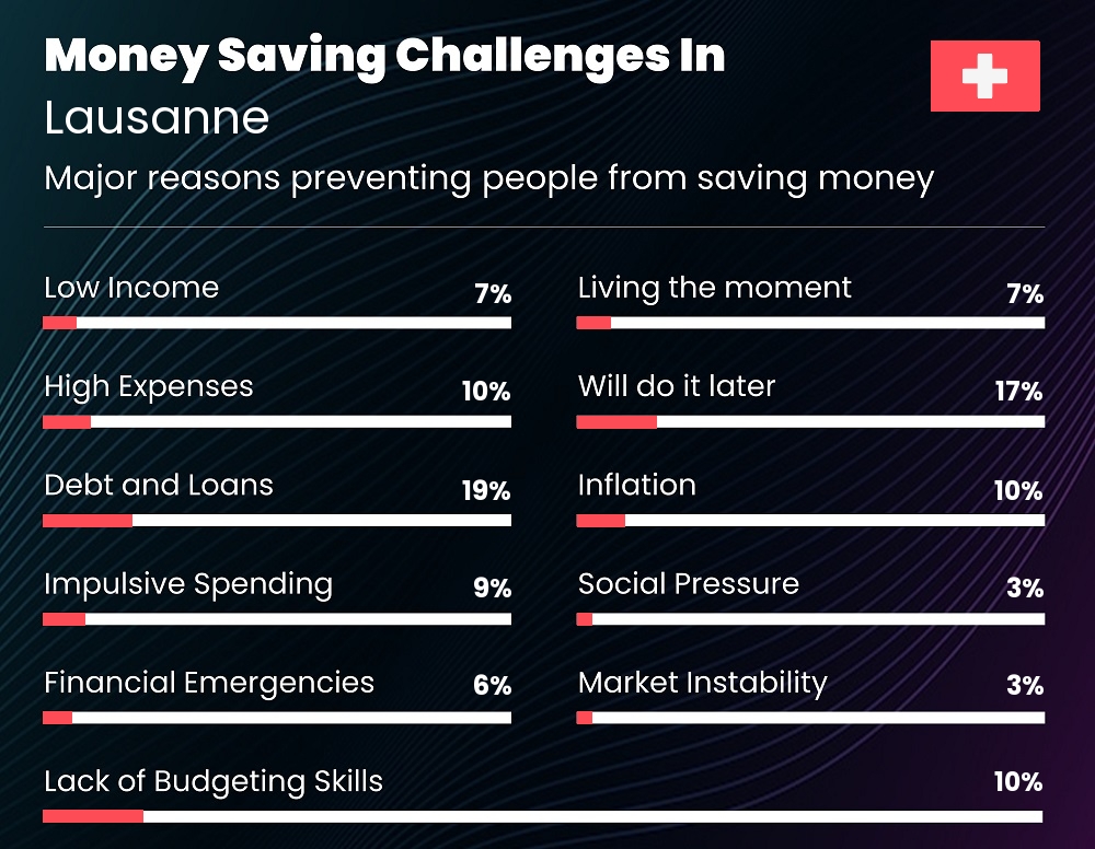 Reasons that make it difficult for couples to save money in Lausanne