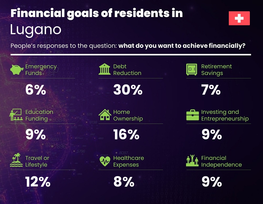 Financial goals and targets of couples living in Lugano