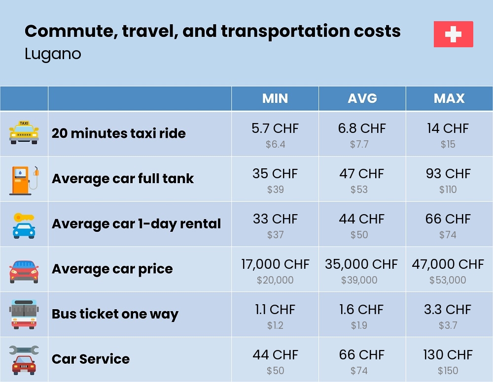 Chart showing the prices and cost of commute, travel, and transportation in Lugano