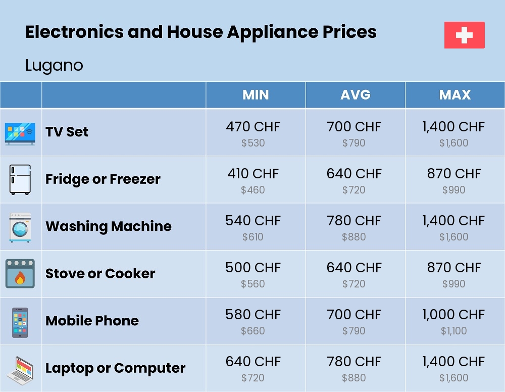 Chart showing the prices and cost of electronic devices and appliances in Lugano