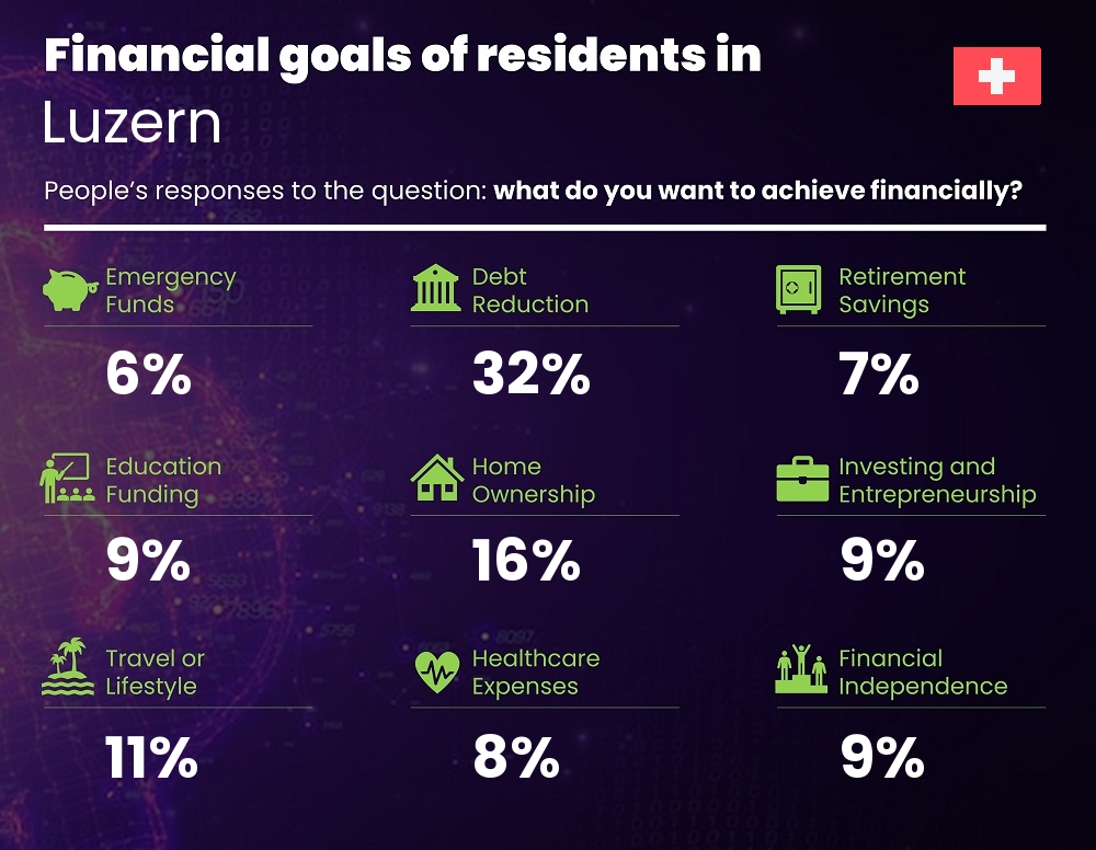 Financial goals and targets of couples living in Luzern