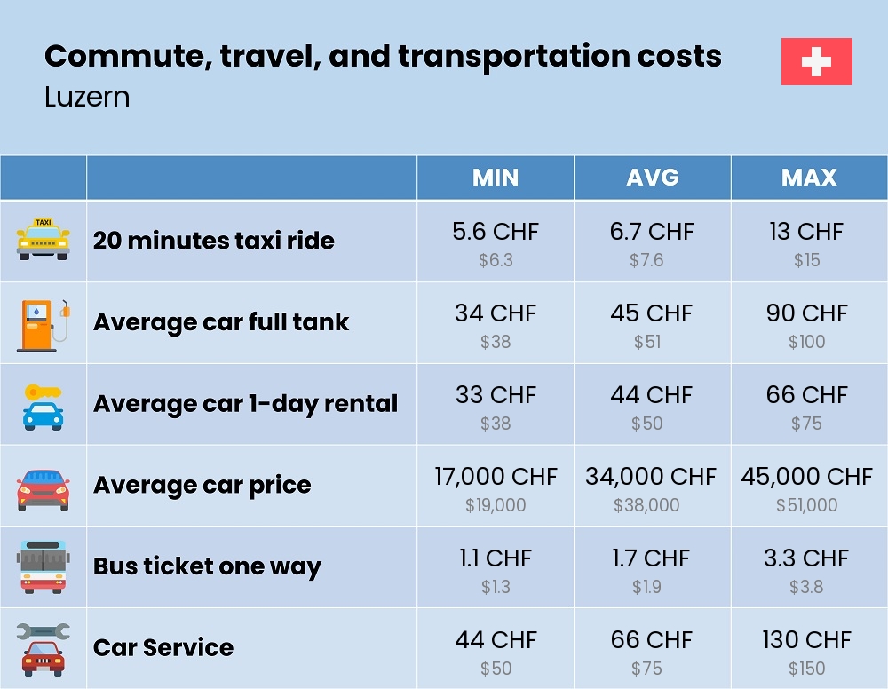 Chart showing the prices and cost of commute, travel, and transportation in Luzern