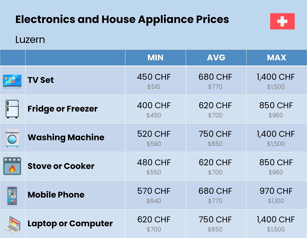 Chart showing the prices and cost of electronic devices and appliances in Luzern