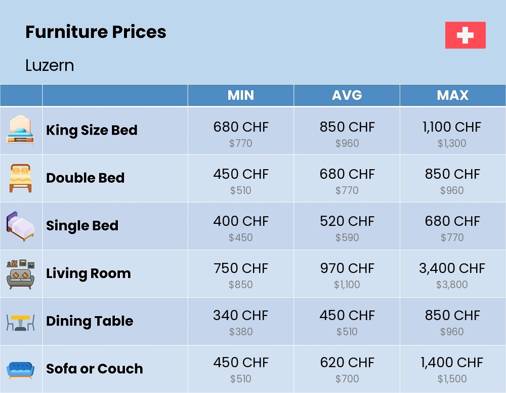 Chart showing the prices and cost of furniture in Luzern