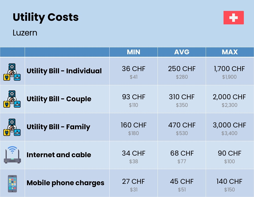 Chart showing the prices and cost of utility, energy, water, and gas for a family in Luzern