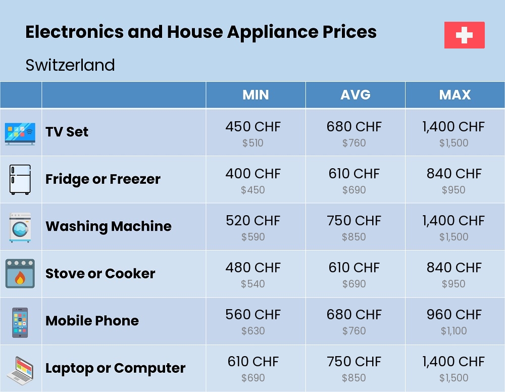 Chart showing the prices and cost of electronic devices and appliances in Switzerland