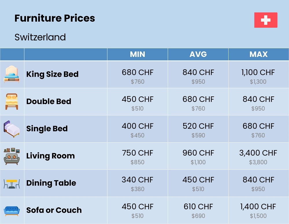 Chart showing the prices and cost of furniture in Switzerland