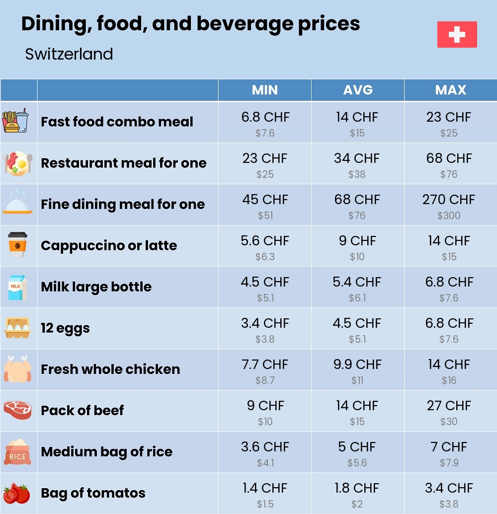 Chart showing the prices and cost of grocery, food, restaurant meals, market, and beverages in Switzerland