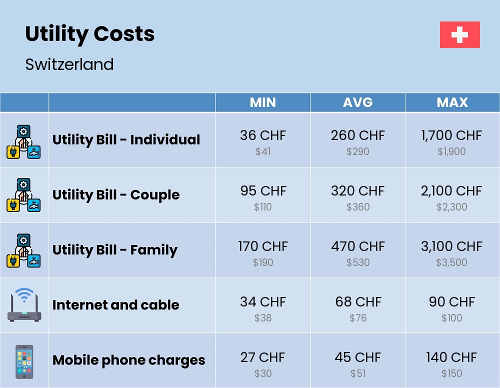 Chart showing the prices and cost of utility, energy, water, and gas for a family in Switzerland