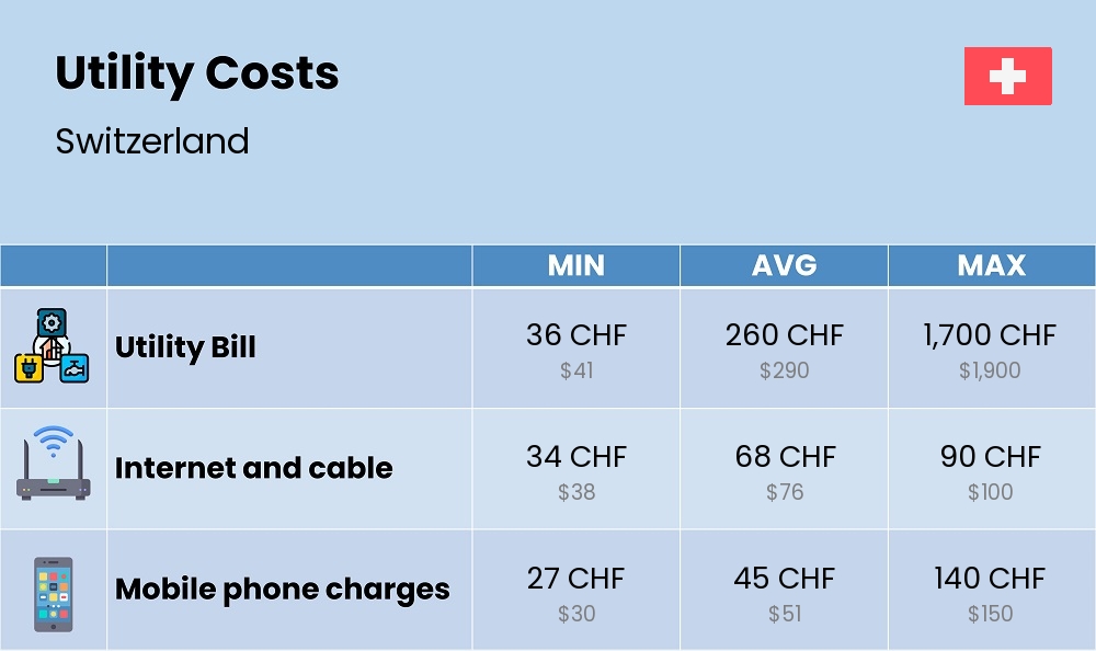 Chart showing the prices and cost of utility, energy, water, and gas for a single person in Switzerland