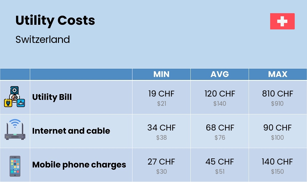 Chart showing the prices and cost of utility, energy, water, and gas for a student in Switzerland