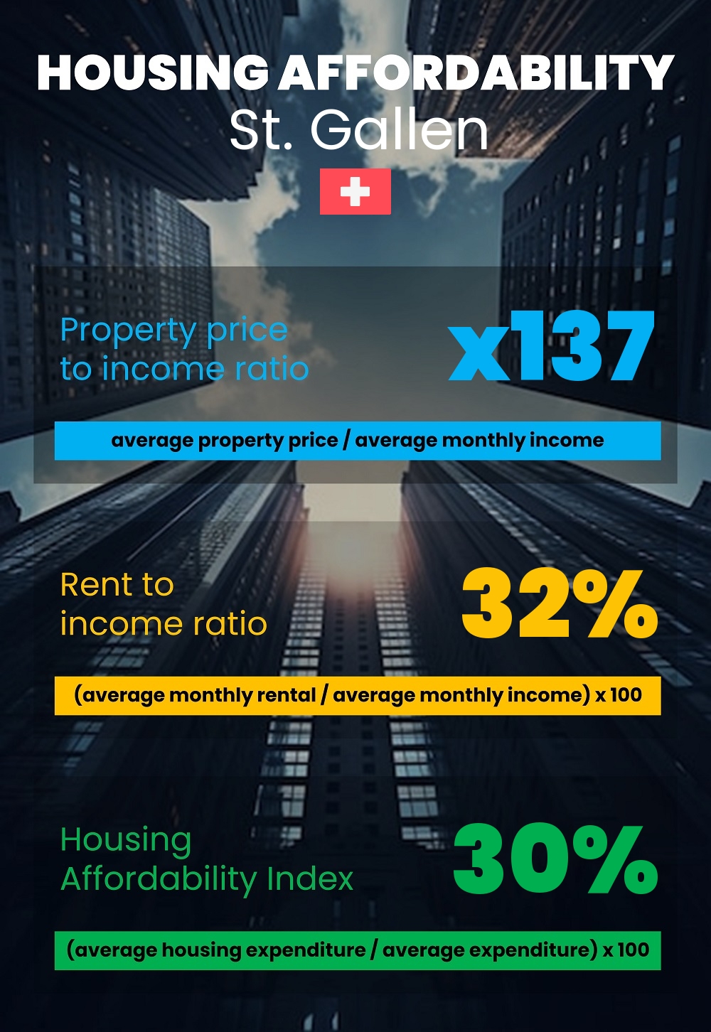 Housing and accommodation affordability, property price to income ratio, rent to income ratio, and housing affordability index chart in St. Gallen