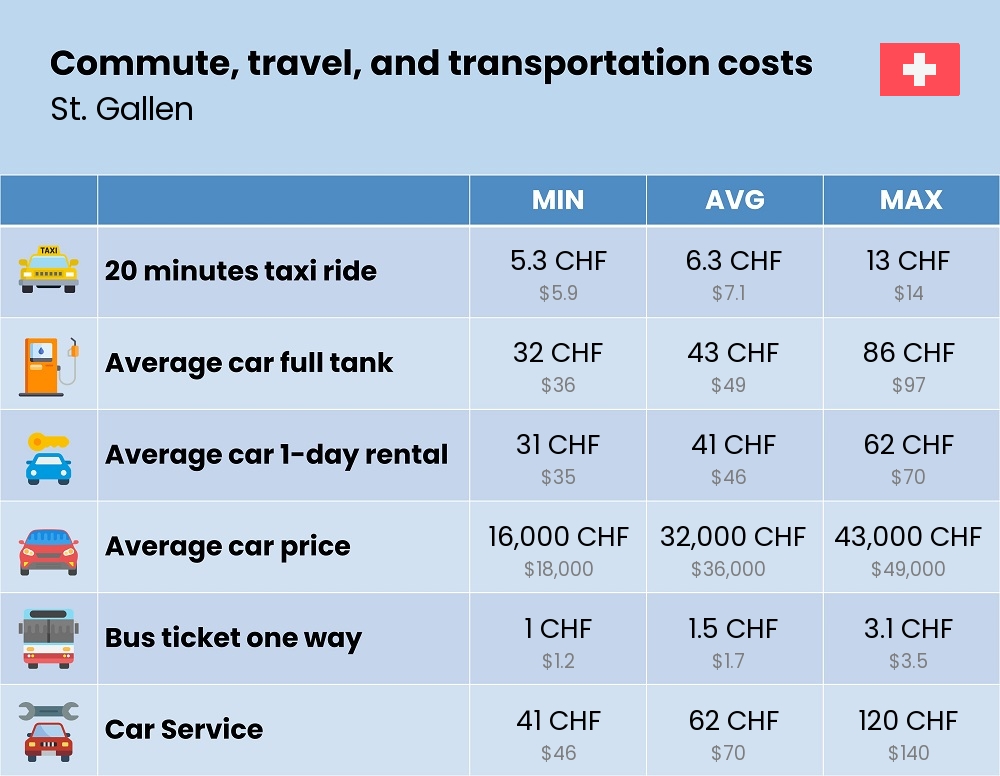 Chart showing the prices and cost of commute, travel, and transportation in St. Gallen