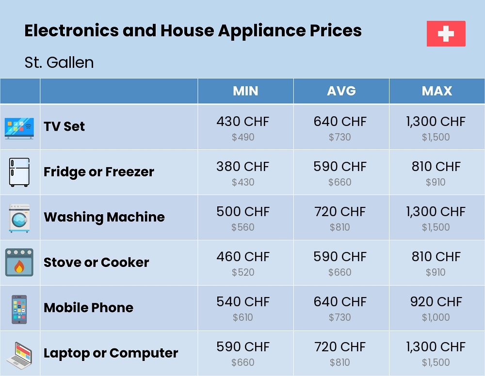 Chart showing the prices and cost of electronic devices and appliances in St. Gallen