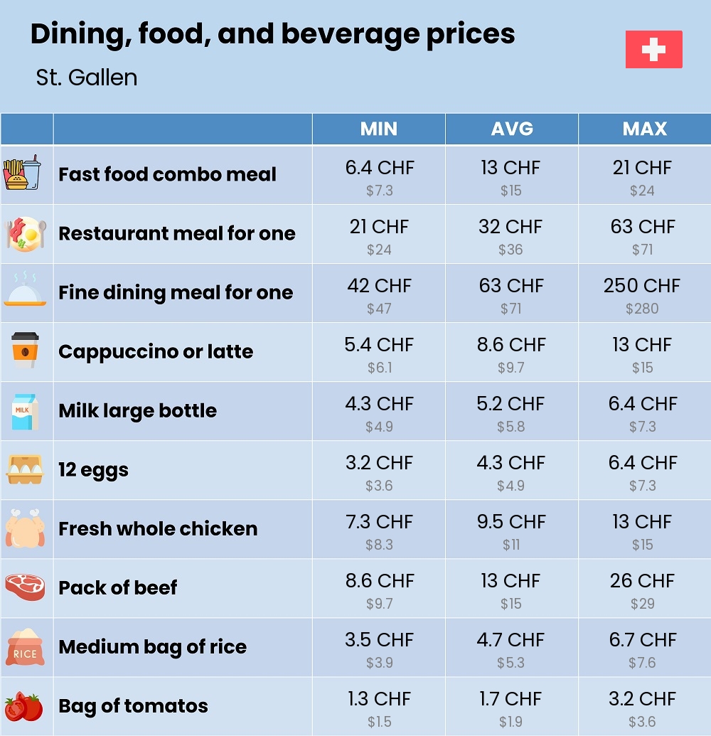 Chart showing the prices and cost of grocery, food, restaurant meals, market, and beverages in St. Gallen