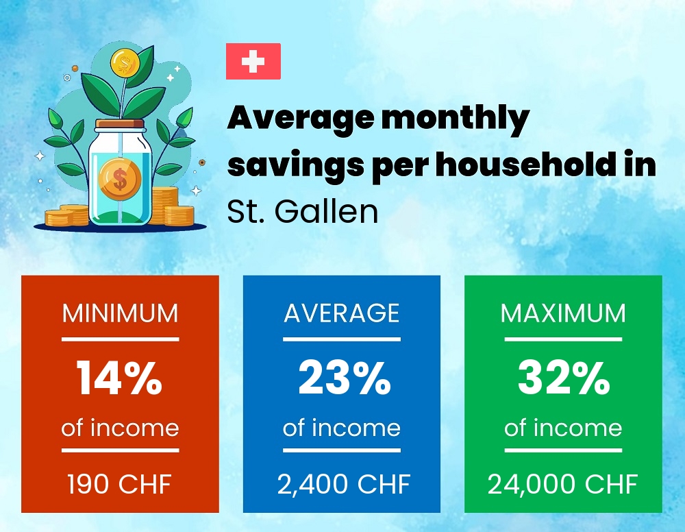 Savings to income ratio in St. Gallen