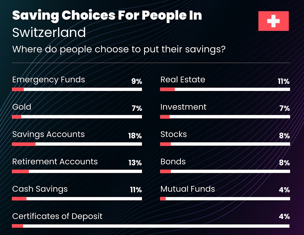 Where do people choose to put their savings in Switzerland